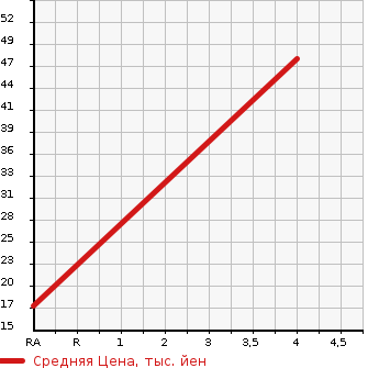 Аукционная статистика: График изменения цены MITSUBISHI Мицубиси  I-MIEV ай-Миев  2012 0 HA3W  в зависимости от аукционных оценок
