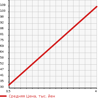 Аукционная статистика: График изменения цены MITSUBISHI Мицубиси  I-MIEV ай-Миев  2009 0 HA3W BASE GRADE в зависимости от аукционных оценок
