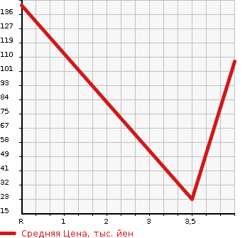 Аукционная статистика: График изменения цены MITSUBISHI Мицубиси  I-MIEV ай-Миев  2011 0 HA3W BASE GRADE в зависимости от аукционных оценок