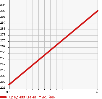 Аукционная статистика: График изменения цены MITSUBISHI Мицубиси  I-MIEV ай-Миев  2013 0 HA3W M(10.5KWH) в зависимости от аукционных оценок