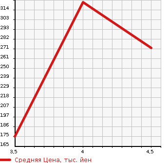 Аукционная статистика: График изменения цены MITSUBISHI Мицубиси  I-MIEV ай-Миев  2011 0 HA3W M в зависимости от аукционных оценок