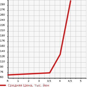 Аукционная статистика: График изменения цены MITSUBISHI Мицубиси  I-MIEV ай-Миев  2014 0 HA4W X в зависимости от аукционных оценок