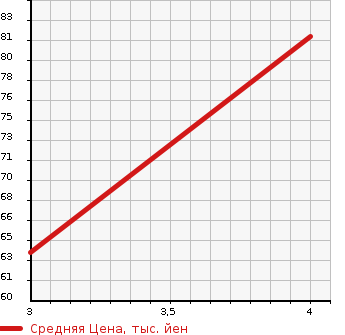 Аукционная статистика: График изменения цены MITSUBISHI Мицубиси  I-MIEV ай-Миев  2009 65535 HA3W  в зависимости от аукционных оценок