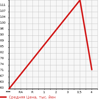 Аукционная статистика: График изменения цены MITSUBISHI Мицубиси  I-MIEV ай-Миев  2010 65535 HA3W  в зависимости от аукционных оценок