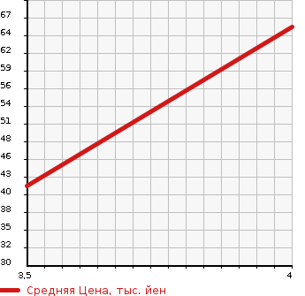 Аукционная статистика: График изменения цены MITSUBISHI Мицубиси  I-MIEV ай-Миев  2011 65535 HA3W G в зависимости от аукционных оценок