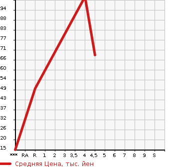Аукционная статистика: График изменения цены MITSUBISHI Мицубиси  I-MIEV ай-Миев  2012 65535 HA3W G в зависимости от аукционных оценок