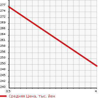 Аукционная статистика: График изменения цены MITSUBISHI Мицубиси  I-MIEV ай-Миев  2012 65535 HA3W M в зависимости от аукционных оценок