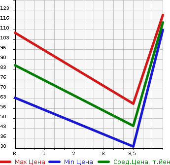 Аукционная статистика: График изменения цены MITSUBISHI Мицубиси  I-MIEV ай-Миев  2011 65535 HA3W STANDARD в зависимости от аукционных оценок