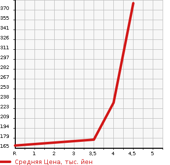 Аукционная статистика: График изменения цены MITSUBISHI Мицубиси  I-MIEV ай-Миев  2013 в зависимости от аукционных оценок