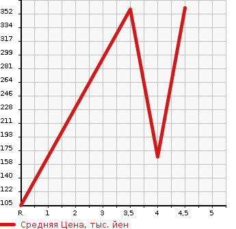 Аукционная статистика: График изменения цены MITSUBISHI Мицубиси  I-MIEV ай-Миев  2015 в зависимости от аукционных оценок