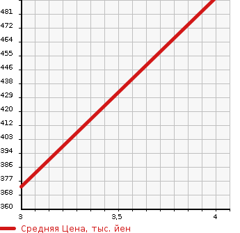 Аукционная статистика: График изменения цены MITSUBISHI Мицубиси  JEEP ｼﾞｰﾌﾟ  1986 в зависимости от аукционных оценок