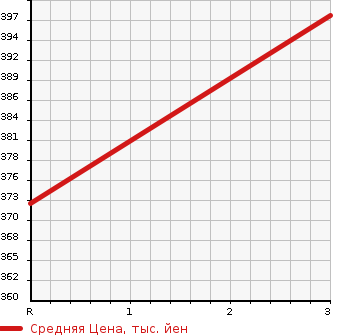 Аукционная статистика: График изменения цены MITSUBISHI Мицубиси  JEEP ｼﾞｰﾌﾟ  1988 в зависимости от аукционных оценок