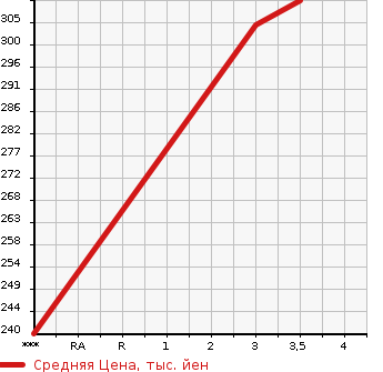 Аукционная статистика: График изменения цены MITSUBISHI Мицубиси  OUTLANDER PHEV Аутлендер PHEV  2014 1990 GG2W G в зависимости от аукционных оценок