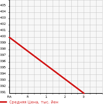 Аукционная статистика: График изменения цены MITSUBISHI Мицубиси  OUTLANDER PHEV Аутлендер PHEV  2013 1990 GG2W G NAVIGATION PACKAGE в зависимости от аукционных оценок