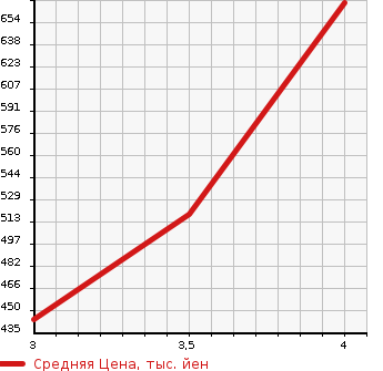 Аукционная статистика: График изменения цены MITSUBISHI Мицубиси  OUTLANDER PHEV Аутлендер PHEV  2014 2000 GG2W 4WD в зависимости от аукционных оценок