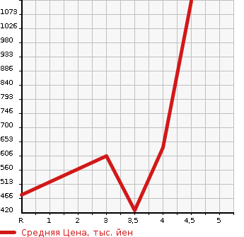 Аукционная статистика: График изменения цены MITSUBISHI Мицубиси  OUTLANDER PHEV Аутлендер PHEV  2013 2000 GG2W G NAVIGATION PACKAGE в зависимости от аукционных оценок