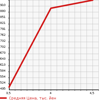 Аукционная статистика: График изменения цены MITSUBISHI Мицубиси  OUTLANDER PHEV Аутлендер PHEV  2015 2000 GG2W G NAVIGATION PACKAGE в зависимости от аукционных оценок