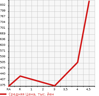 Аукционная статистика: График изменения цены MITSUBISHI Мицубиси  OUTLANDER PHEV Аутлендер PHEV  2013 2000 GG2W G NAVIGATION PACKAGE 4WD в зависимости от аукционных оценок