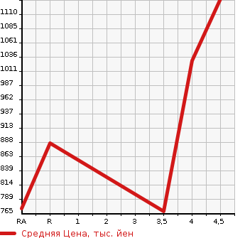 Аукционная статистика: График изменения цены MITSUBISHI Мицубиси  OUTLANDER PHEV Аутлендер PHEV  2015 2000 GG2W G NAVIGATION PACKAGE 4WD в зависимости от аукционных оценок