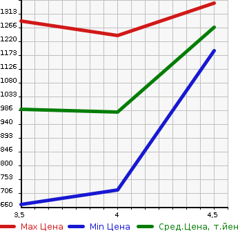 Аукционная статистика: График изменения цены MITSUBISHI Мицубиси  OUTLANDER PHEV Аутлендер PHEV  2016 2000 GG2W G NAVIGATION PACKAGE 4WD в зависимости от аукционных оценок