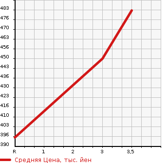 Аукционная статистика: График изменения цены MITSUBISHI Мицубиси  OUTLANDER PHEV Аутлендер PHEV  2013 2000 GG2W G SAFETY PACKAGE в зависимости от аукционных оценок