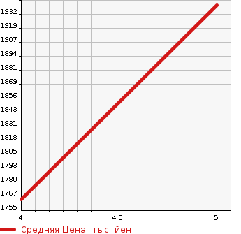 Аукционная статистика: График изменения цены MITSUBISHI Мицубиси  OUTLANDER PHEV Аутлендер PHEV  2018 2000 GG2W S EDITION 4WD в зависимости от аукционных оценок