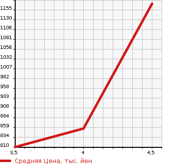 Аукционная статистика: График изменения цены MITSUBISHI Мицубиси  OUTLANDER PHEV Аутлендер PHEV  2015 2000 GG2W SPORT STYLE EDITION в зависимости от аукционных оценок
