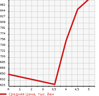 Аукционная статистика: График изменения цены MITSUBISHI Мицубиси  OUTLANDER PHEV Аутлендер PHEV  2015 2000 GG2W SPORT STYLE EDITION 4WD в зависимости от аукционных оценок