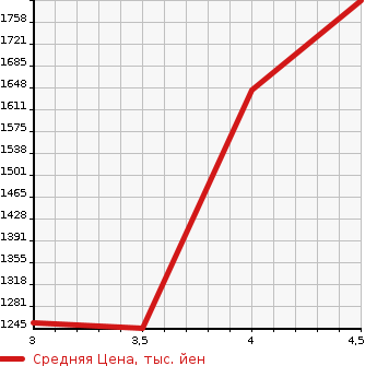 Аукционная статистика: График изменения цены MITSUBISHI Мицубиси  OUTLANDER PHEV Аутлендер PHEV  2019 2400 GG3W G PLUS PACKAGE 4WD в зависимости от аукционных оценок