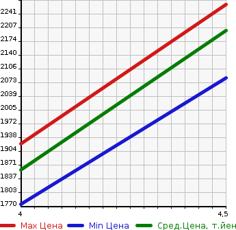 Аукционная статистика: График изменения цены MITSUBISHI Мицубиси  OUTLANDER PHEV Аутлендер PHEV  2020 2400 GG3W G PLUS PACKAGE 4WD в зависимости от аукционных оценок