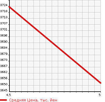 Аукционная статистика: График изменения цены MITSUBISHI Мицубиси  OUTLANDER PHEV Аутлендер PHEV  2021 2400 GN0W P в зависимости от аукционных оценок