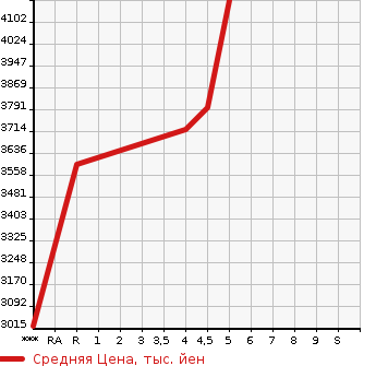 Аукционная статистика: График изменения цены MITSUBISHI Мицубиси  OUTLANDER PHEV Аутлендер PHEV  2022 2400 GN0W P 4WD в зависимости от аукционных оценок