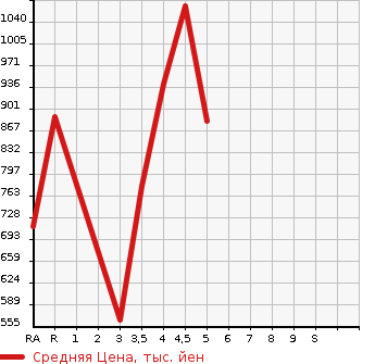 Аукционная статистика: График изменения цены MITSUBISHI Мицубиси  OUTLANDER PHEV Аутлендер PHEV  2015 в зависимости от аукционных оценок