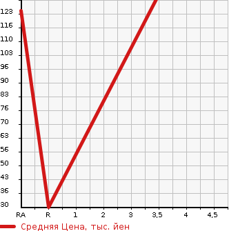 Аукционная статистика: График изменения цены MITSUBISHI Мицубиси  EK CUSTOM ек  кастом  2013 660 B11W  в зависимости от аукционных оценок