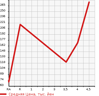 Аукционная статистика: График изменения цены MITSUBISHI Мицубиси  EK CUSTOM ек  кастом  2015 660 B11W  в зависимости от аукционных оценок