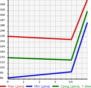 Аукционная статистика: График изменения цены MITSUBISHI Мицубиси  EK CUSTOM ек  кастом  2013 660 B11W 2WD G в зависимости от аукционных оценок