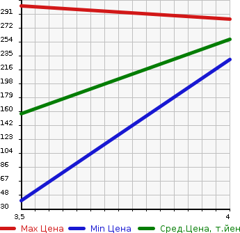 Аукционная статистика: График изменения цены MITSUBISHI Мицубиси  EK CUSTOM ек  кастом  2013 660 B11W 2WD T в зависимости от аукционных оценок
