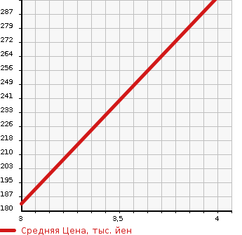 Аукционная статистика: График изменения цены MITSUBISHI Мицубиси  EK CUSTOM ек  кастом  2014 660 B11W 4WD T E ASSIST в зависимости от аукционных оценок