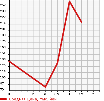 Аукционная статистика: График изменения цены MITSUBISHI Мицубиси  EK CUSTOM ек  кастом  2015 660 B11W G в зависимости от аукционных оценок