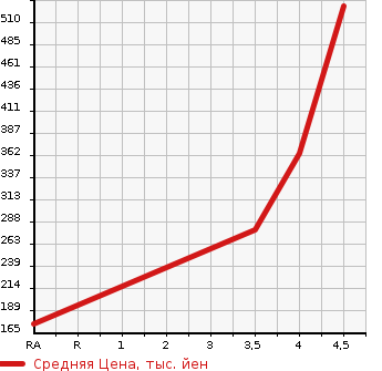 Аукционная статистика: График изменения цены MITSUBISHI Мицубиси  EK CUSTOM ек  кастом  2017 660 B11W G в зависимости от аукционных оценок