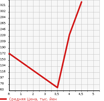 Аукционная статистика: График изменения цены MITSUBISHI Мицубиси  EK CUSTOM ек  кастом  2015 660 B11W G E ASSIST в зависимости от аукционных оценок