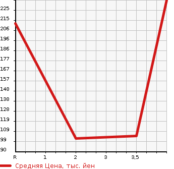 Аукционная статистика: График изменения цены MITSUBISHI Мицубиси  EK CUSTOM ек  кастом  2015 660 B11W G E- ASSIST в зависимости от аукционных оценок
