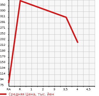Аукционная статистика: График изменения цены MITSUBISHI Мицубиси  EK CUSTOM ек  кастом  2017 660 B11W G SAFETY PACKAGE в зависимости от аукционных оценок