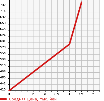 Аукционная статистика: График изменения цены MITSUBISHI Мицубиси  EK CUSTOM ек  кастом  2019 660 B11W G SAFETY PACKAGE в зависимости от аукционных оценок
