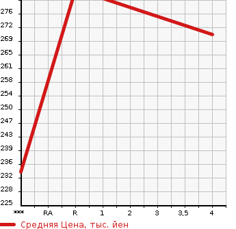 Аукционная статистика: График изменения цены MITSUBISHI Мицубиси  EK CUSTOM ек  кастом  2016 660 B11W G SAFETY PKG в зависимости от аукционных оценок