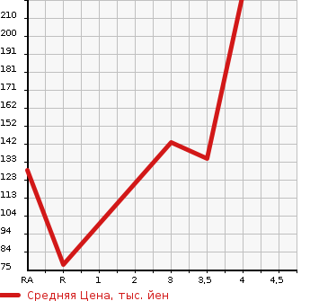 Аукционная статистика: График изменения цены MITSUBISHI Мицубиси  EK CUSTOM ек  кастом  2013 660 B11W M в зависимости от аукционных оценок
