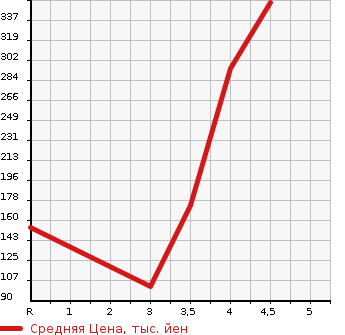 Аукционная статистика: График изменения цены MITSUBISHI Мицубиси  EK CUSTOM ек  кастом  2014 660 B11W M в зависимости от аукционных оценок