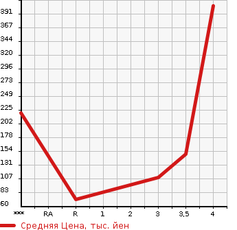 Аукционная статистика: График изменения цены MITSUBISHI Мицубиси  EK CUSTOM ек  кастом  2015 660 B11W M в зависимости от аукционных оценок