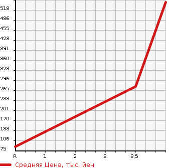 Аукционная статистика: График изменения цены MITSUBISHI Мицубиси  EK CUSTOM ек  кастом  2015 660 B11W M E ASSIST в зависимости от аукционных оценок