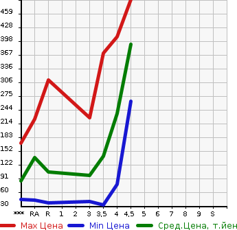 Аукционная статистика: График изменения цены MITSUBISHI Мицубиси  EK CUSTOM ек  кастом  2013 660 B11W T в зависимости от аукционных оценок